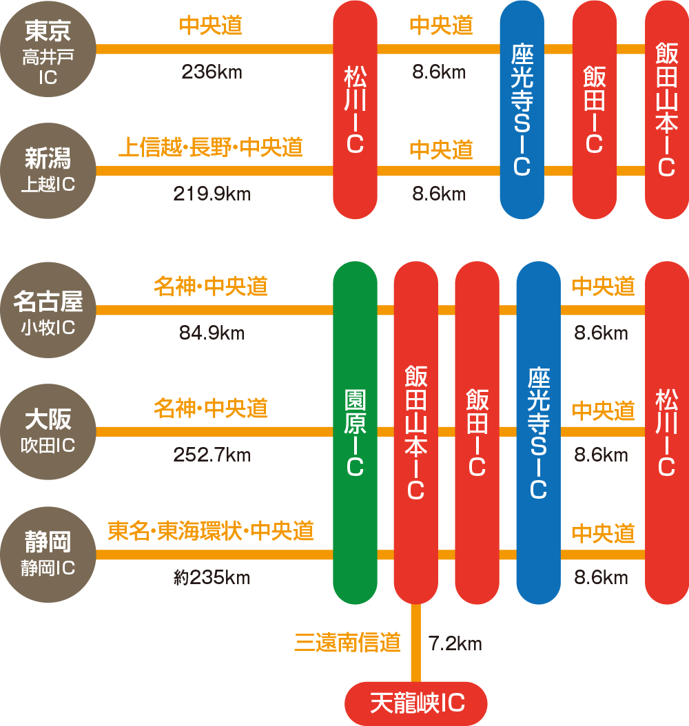 お車をご利用の場合のルート